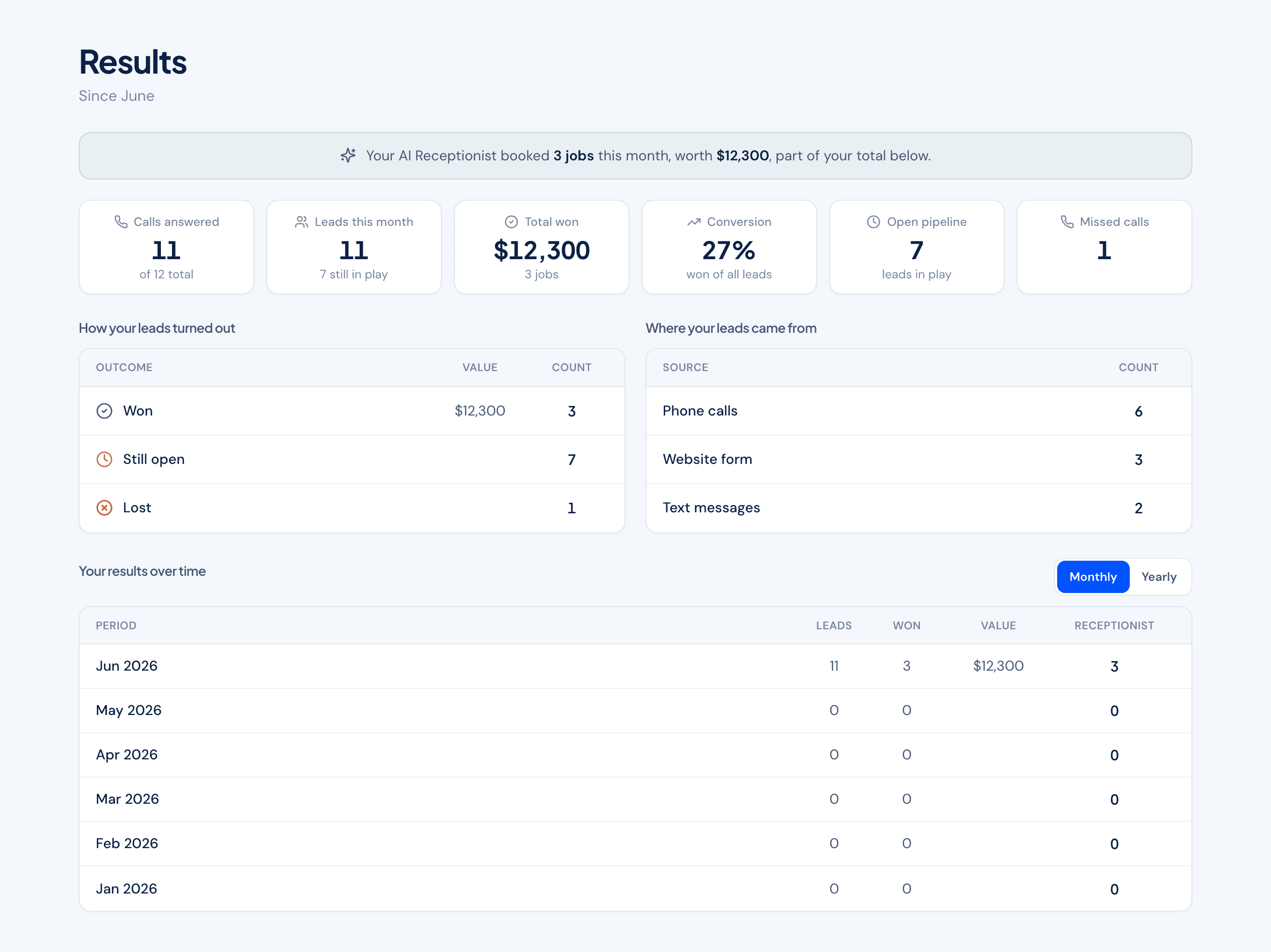 Fasite dashboard: 11 calls answered, 11 new leads, and $12,300 in booked jobs this month